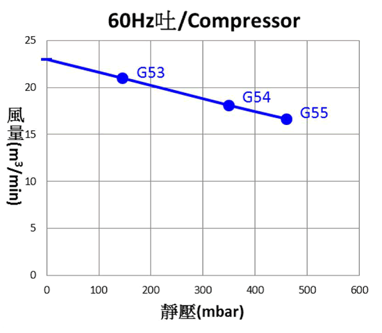 SIDE CHANNEL BLOWER SPECIFICATION THREE PHASE 60 HZ COMPRESSPR 1